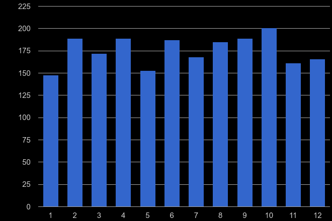 Wakefield theft from the person crime seasonality