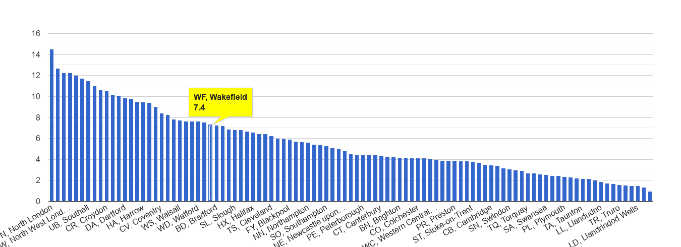Wakefield vehicle crime rate rank