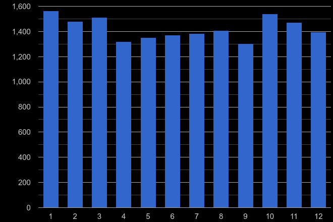 Wakefield vehicle crime seasonality