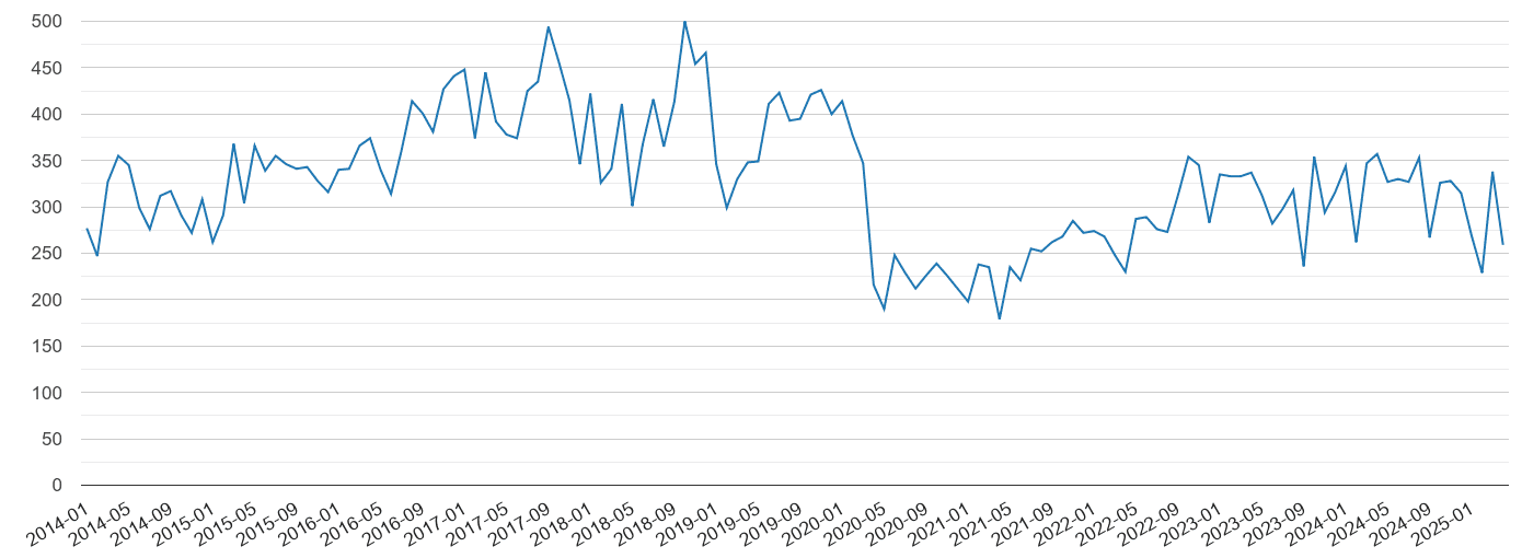 Wakefield vehicle crime volume