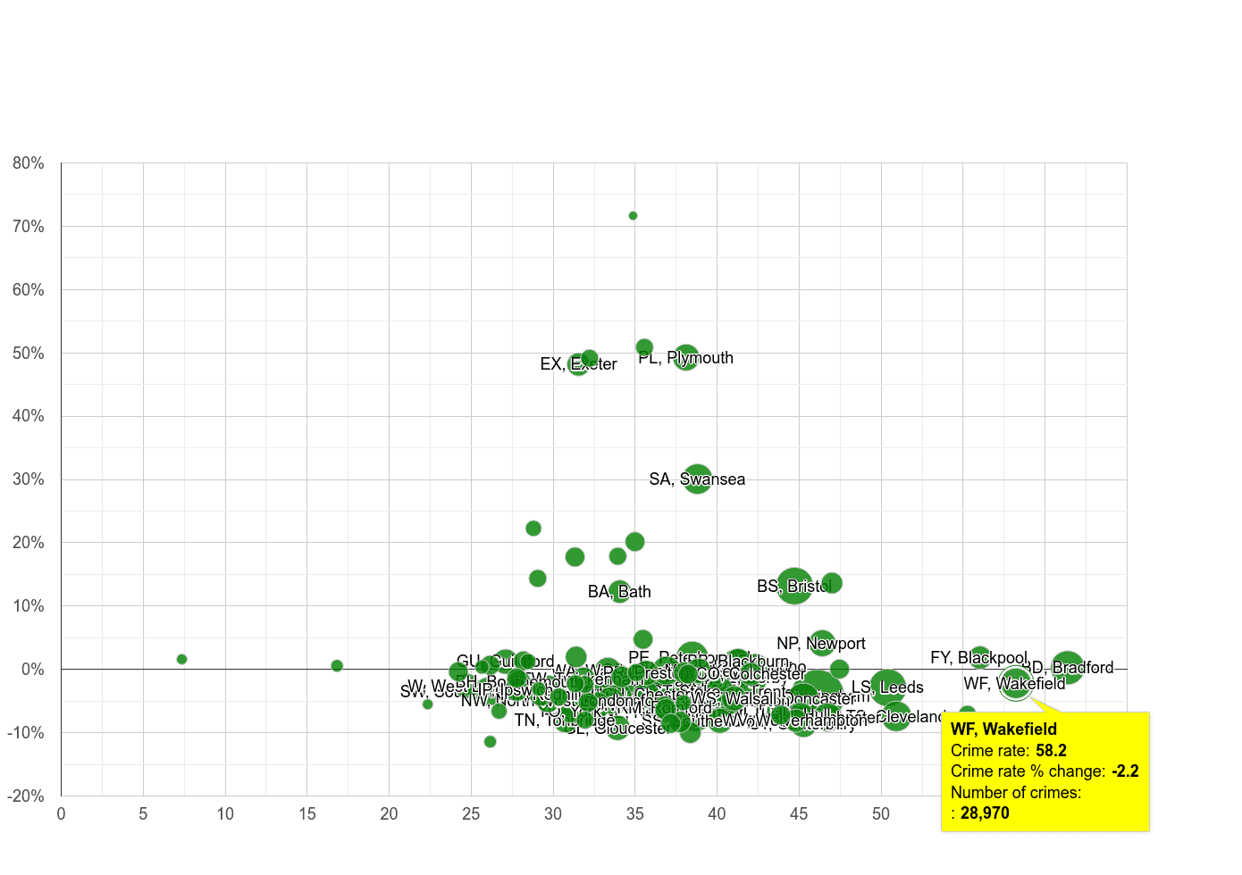 Wakefield violent crime rate compared to other areas
