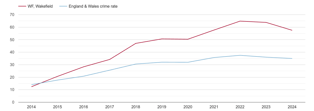 Wakefield violent crime rate