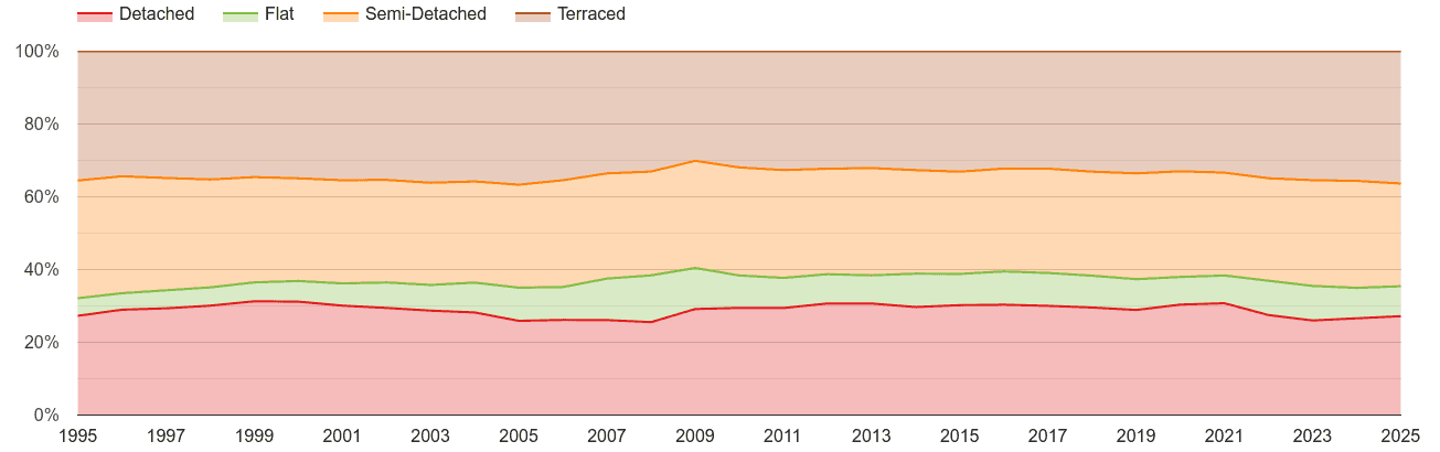 Wales annual sales share of houses and flats