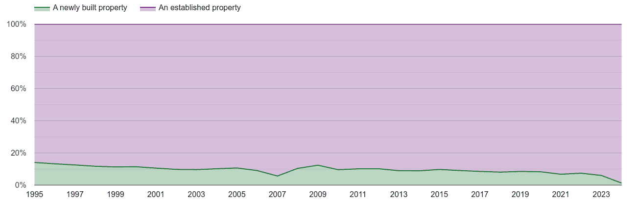 Wales annual sales share of new homes and older homes
