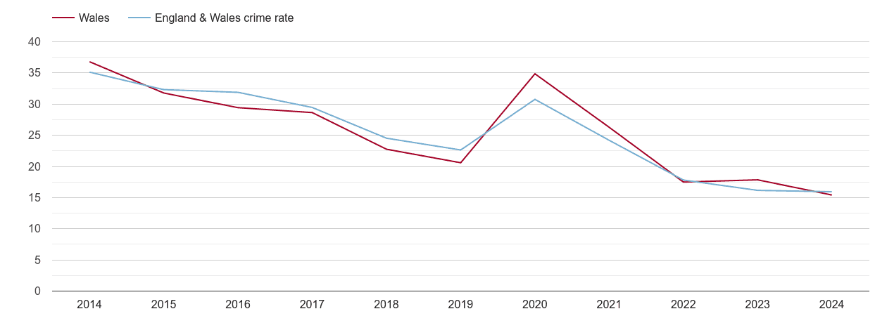 Wales antisocial behaviour crime rate