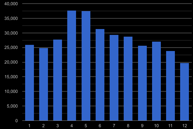 Wales antisocial behaviour crime seasonality