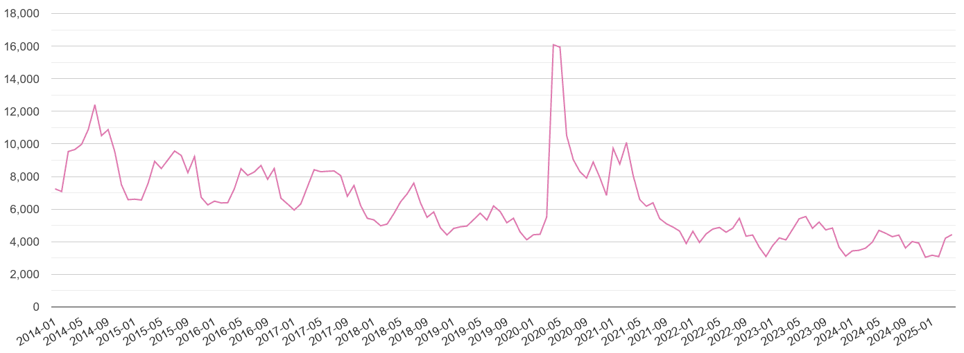 Wales antisocial behaviour crime volume