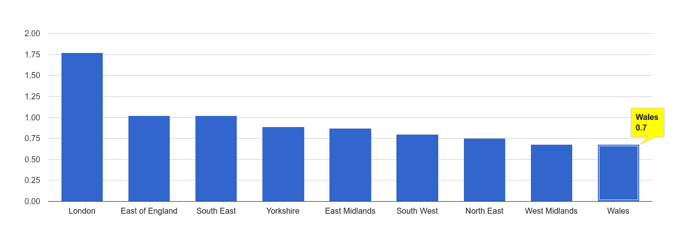 Wales bicycle theft crime rate rank