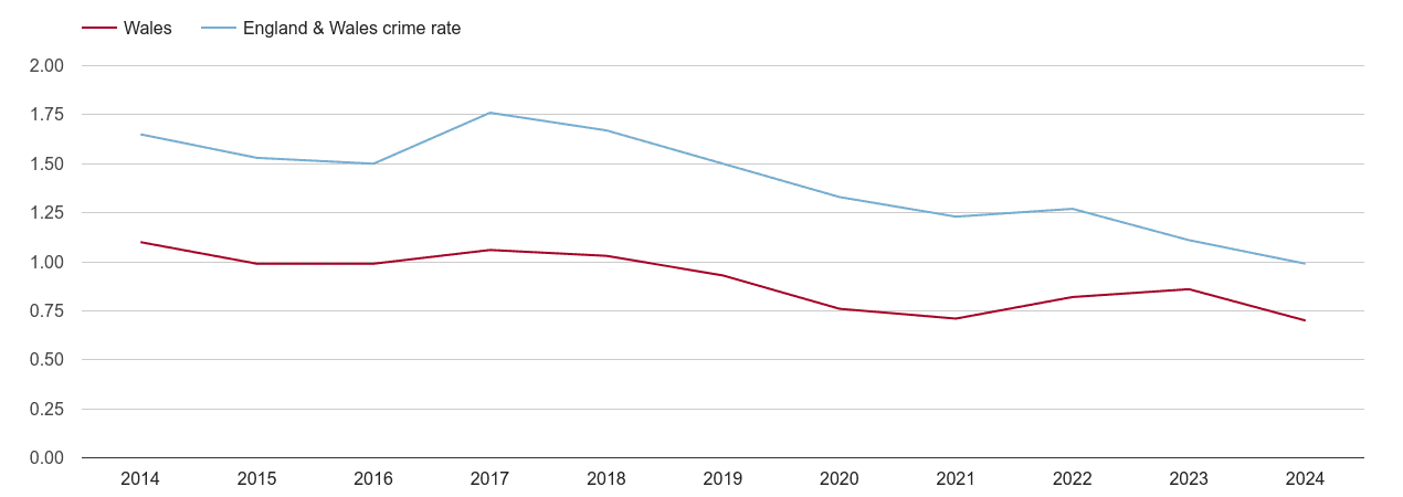 Wales bicycle theft crime rate