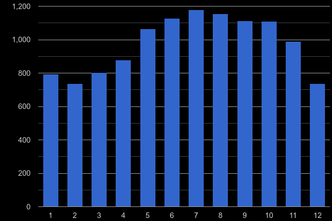 Wales bicycle theft crime seasonality