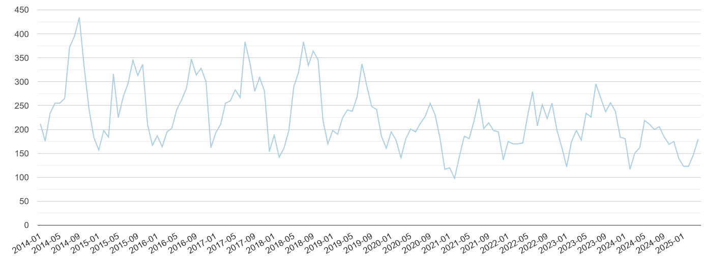 Wales bicycle theft crime volume