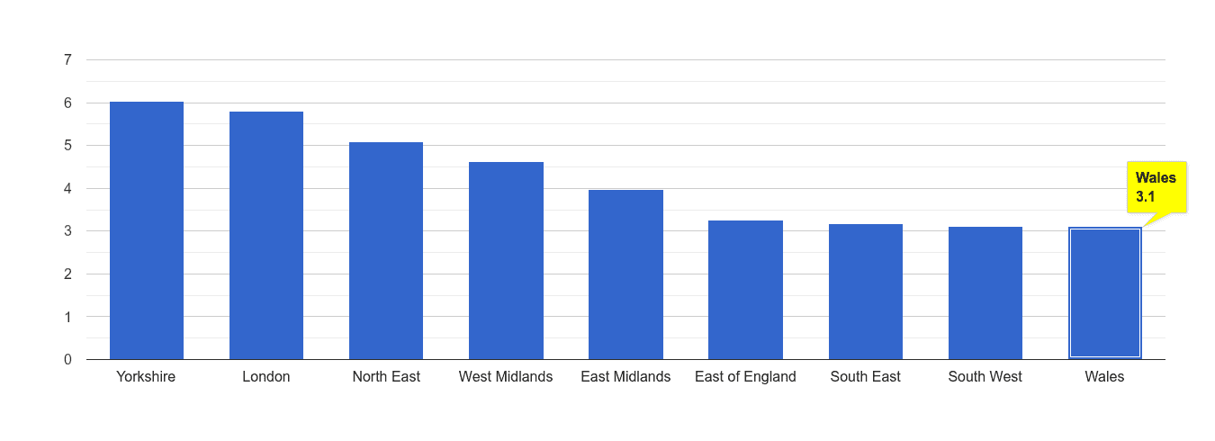 Wales burglary crime rate rank