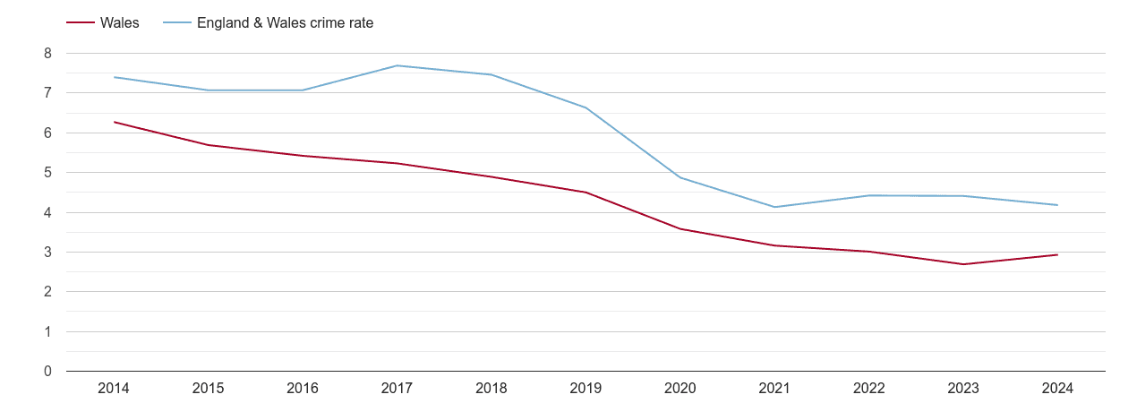 Wales burglary crime rate