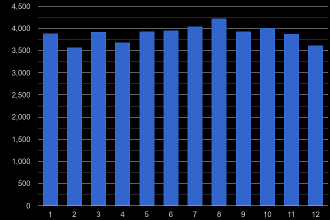 Wales burglary crime seasonality