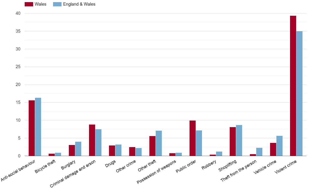 Wales crime rate by crime statistic