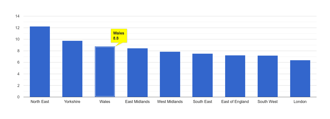 Wales criminal damage and arson crime rate rank
