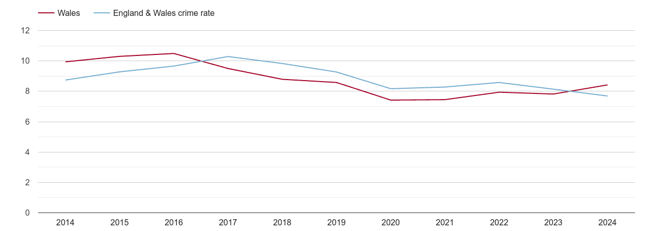 Wales criminal damage and arson crime rate
