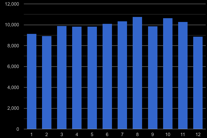 Wales criminal damage and arson crime seasonality