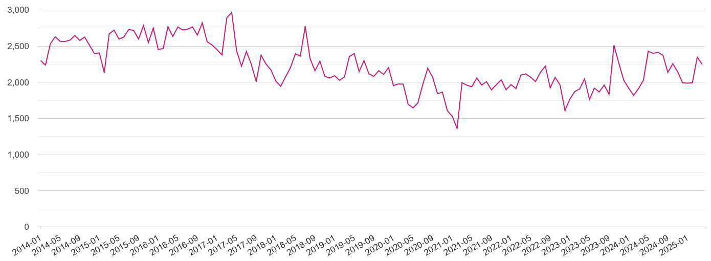Wales criminal damage and arson crime volume