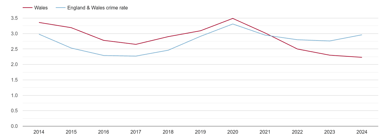 Wales drugs crime rate