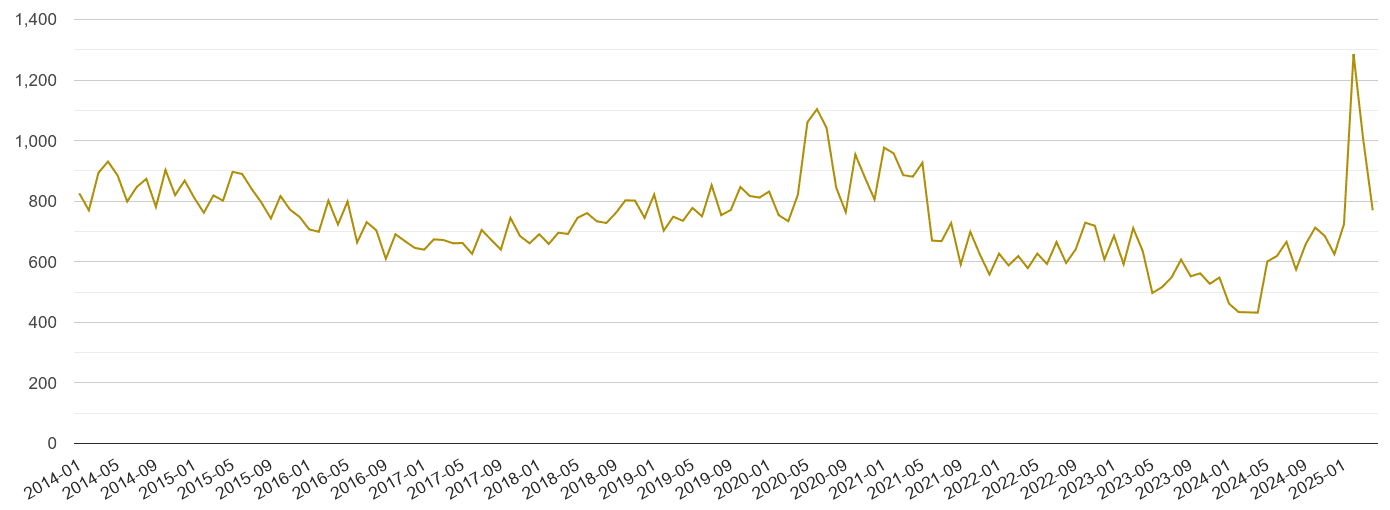 Wales drugs crime volume