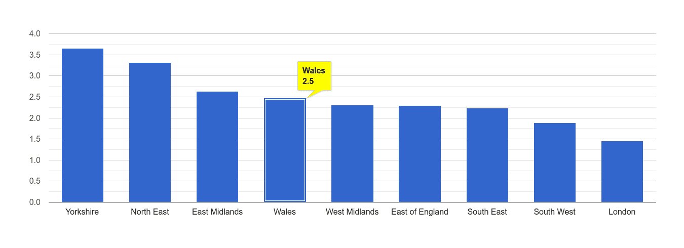 Wales other crime rate rank