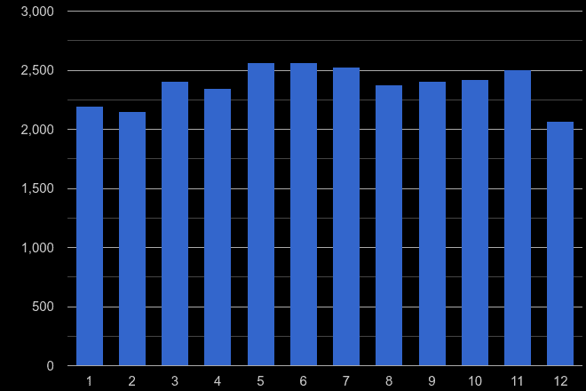 Wales other crime seasonality