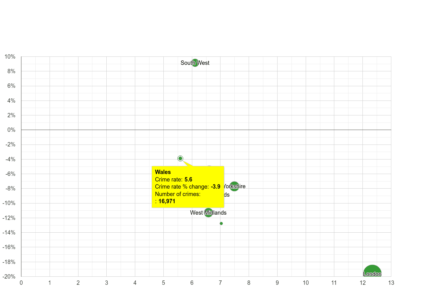 Wales other theft crime rate compared to other regions