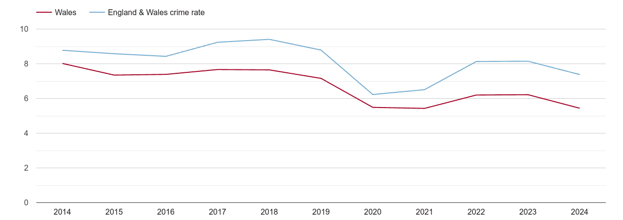 Wales other theft crime rate