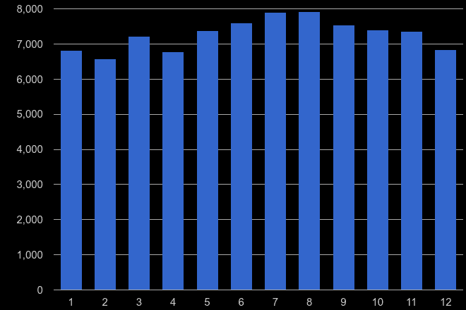 Wales other theft crime seasonality