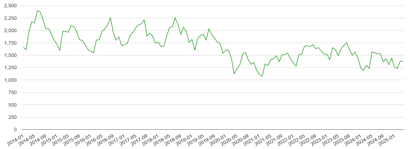 Wales other theft crime volume