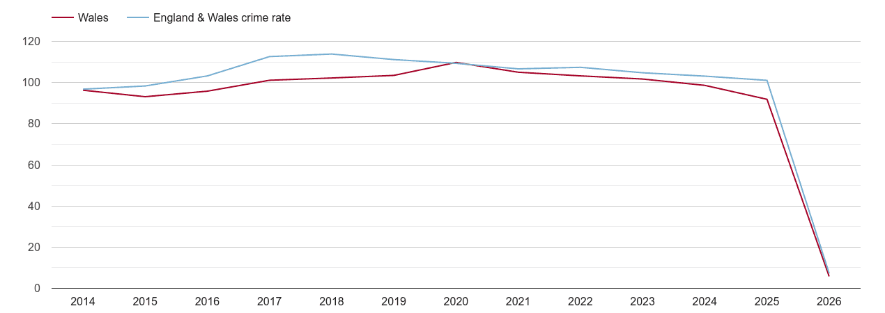 Wales overall crime rate by year