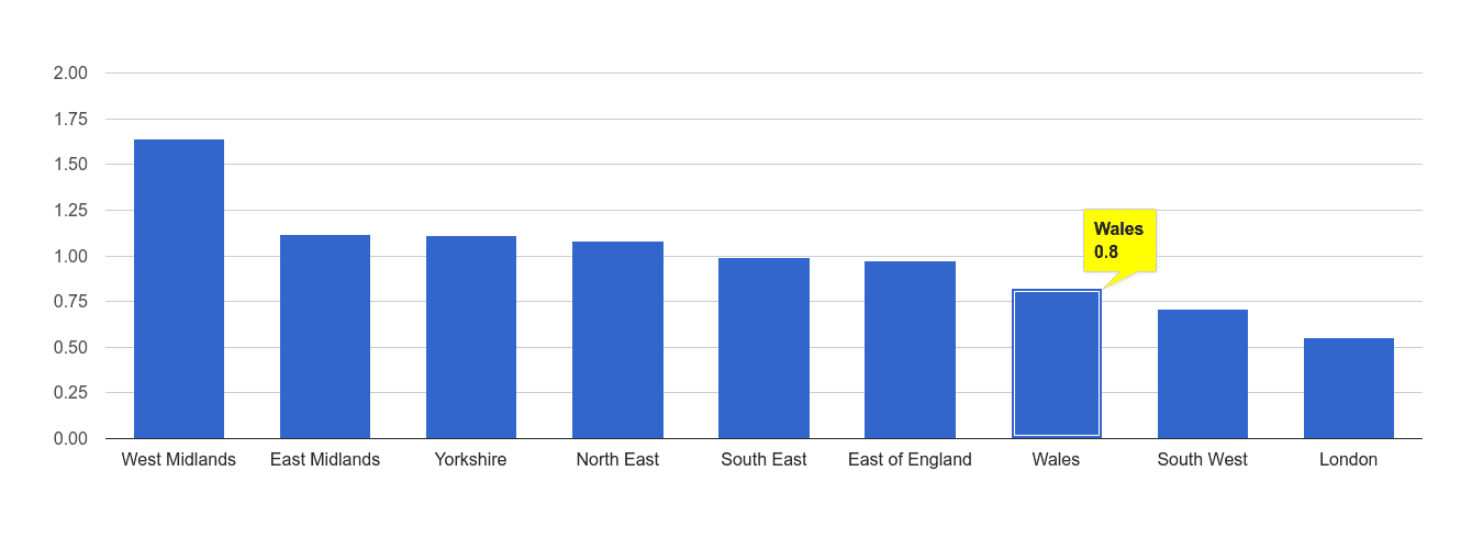 Wales possession of weapons crime rate rank