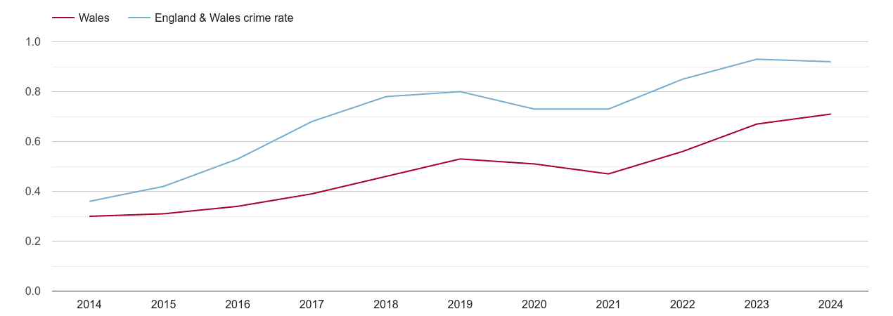 Wales possession of weapons crime rate