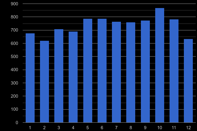 Wales possession of weapons crime seasonality