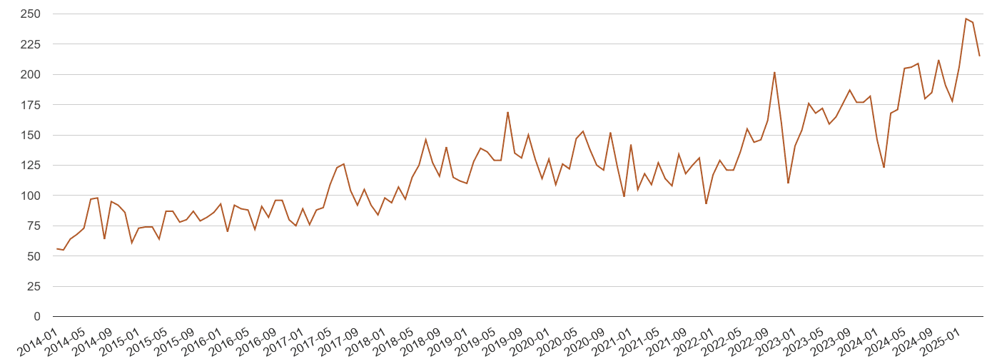 Wales possession of weapons crime volume