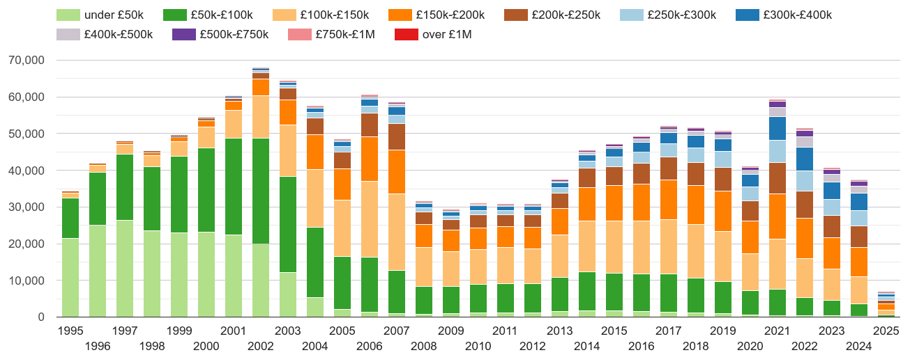Wales property sales volumes