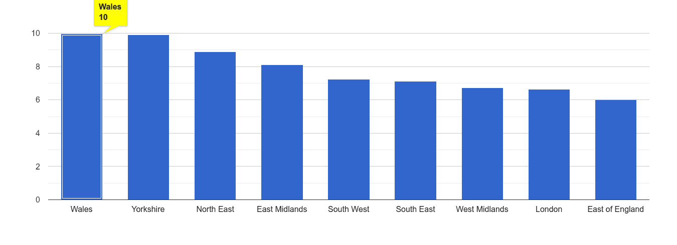Wales public order crime rate rank