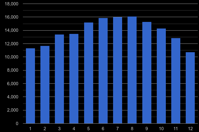 Wales public order crime seasonality