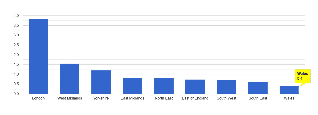 Wales robbery crime rate rank