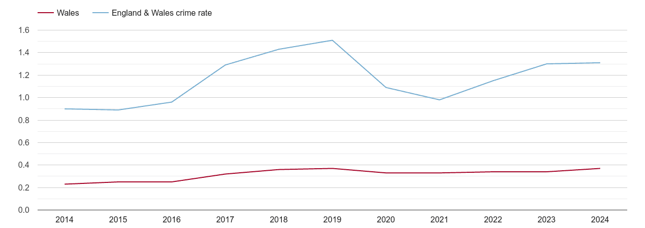 Wales robbery crime rate