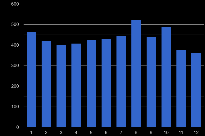 Wales robbery crime seasonality