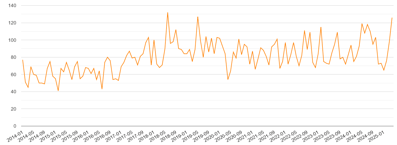 Wales robbery crime volume