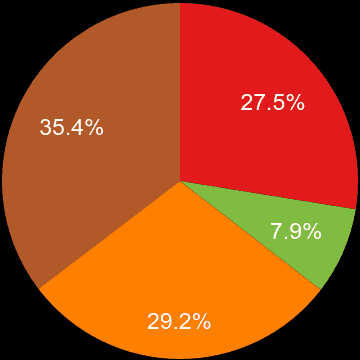 Wales sales share of houses and flats
