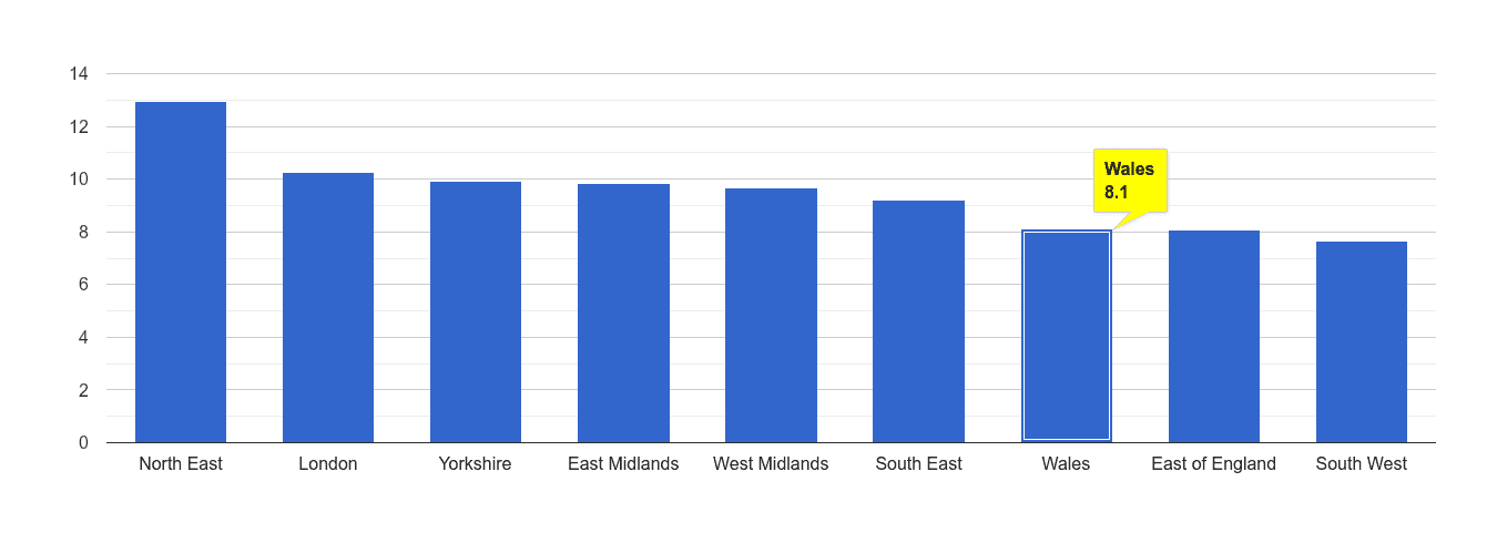 Wales shoplifting crime rate rank