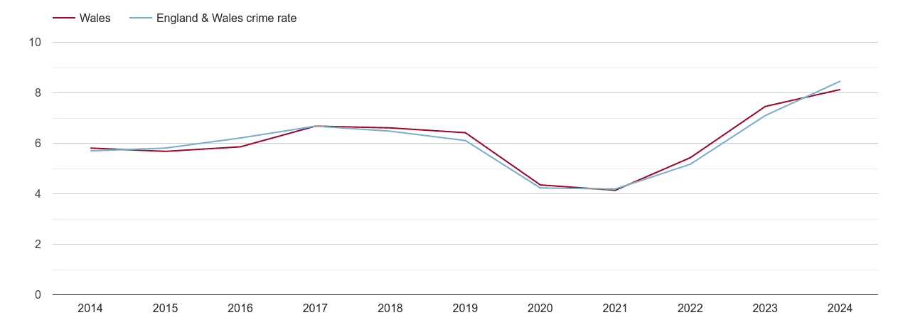 Wales shoplifting crime rate
