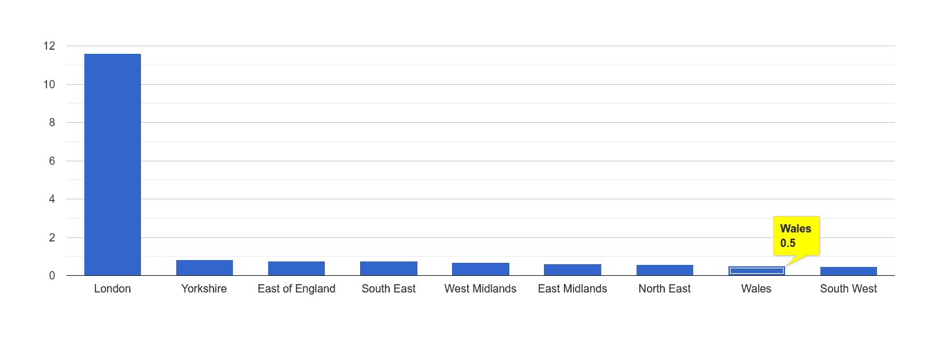 Wales theft from the person crime rate rank
