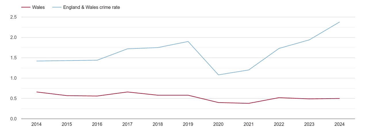 Wales theft from the person crime rate