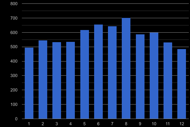 Wales theft from the person crime seasonality