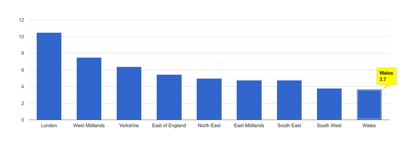 Wales vehicle crime rate rank